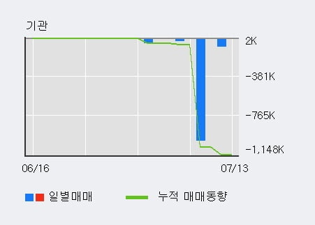 '범양건영' 5% 이상 상승, 전일 외국인 대량 순매수