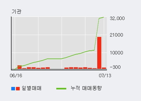 '제일파마홀딩스' 5% 이상 상승, 기관 9일 연속 순매수(2.6만주)