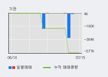 '오리엔트바이오' 5% 이상 상승, 주가 상승 흐름, 단기 이평선 정배열, 중기 이평선 역배열