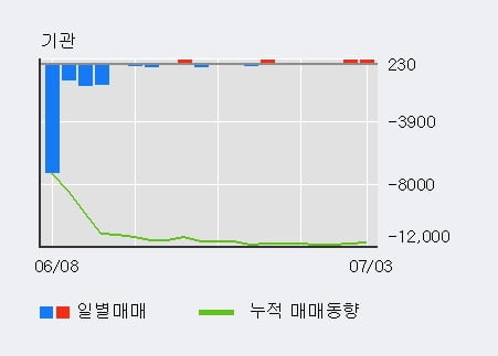 'TCC스틸' 5% 이상 상승, 기관 3일 연속 순매수(101주)