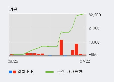 '국제약품' 15% 이상 상승, 기관 3일 연속 순매수(1.4만주)