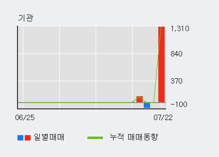 '신신제약' 10% 이상 상승, 전일 외국인 대량 순매수