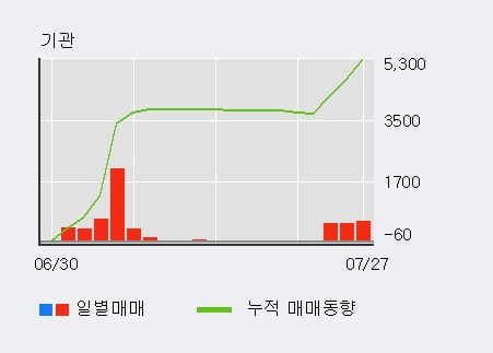 '미원상사' 52주 신고가 경신, 기관 3일 연속 순매수(1,561주)