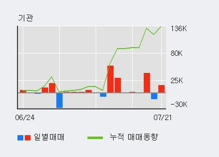 '코오롱글로벌' 5% 이상 상승, 최근 5일간 기관 대량 순매수