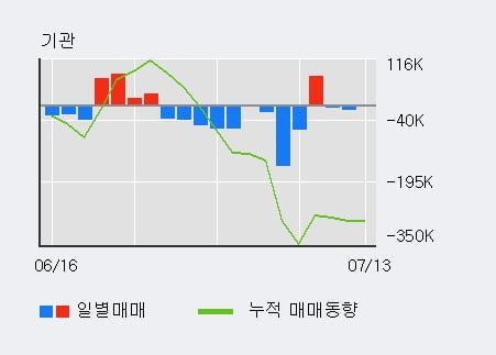 '대웅' 5% 이상 상승, 전일 외국인 대량 순매수