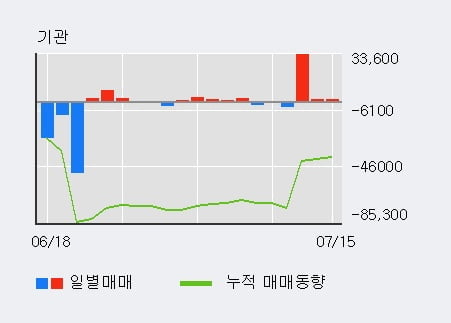 '유안타증권' 5% 이상 상승, 기관 3일 연속 순매수(3.6만주)