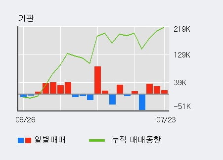 '영진약품' 52주 신고가 경신, 전일 기관 대량 순매수