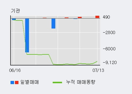 '넥스트사이언스' 5% 이상 상승, 전일 외국인 대량 순매수