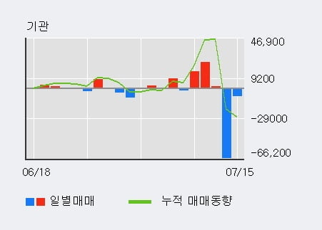 '한성기업' 5% 이상 상승, 단기·중기 이평선 정배열로 상승세