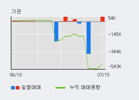 'SG세계물산' 5% 이상 상승, 기관 3일 연속 순매수(4.9만주)