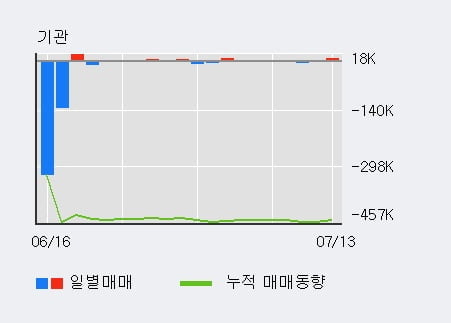 '현대약품' 5% 이상 상승, 외국인 3일 연속 순매수(22.9만주)