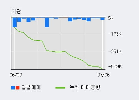 '송원산업' 5% 이상 상승, 전일 외국인 대량 순매수