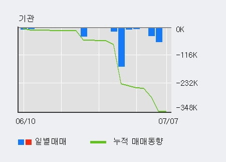 '대림씨엔에스' 5% 이상 상승, 전일 외국인 대량 순매수