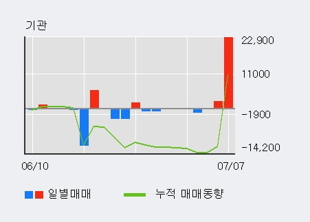 '한솔테크닉스' 5% 이상 상승, 단기·중기 이평선 정배열로 상승세