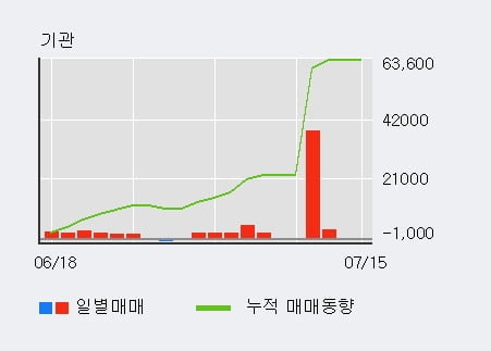 'DRB동일' 5% 이상 상승, 최근 5일간 기관 대량 순매수