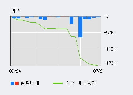 '한신공영' 10% 이상 상승, 최근 5일간 외국인 대량 순매수