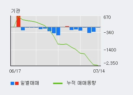 '휴스틸' 5% 이상 상승, 주가 상승 중, 단기간 골든크로스 형성