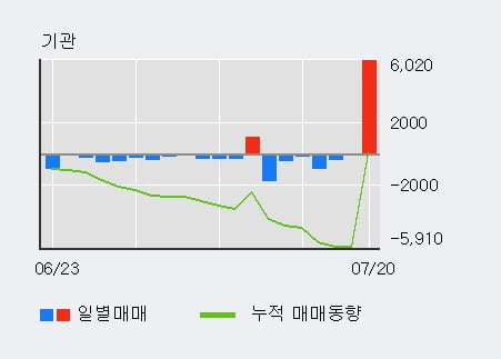 '동국산업' 10% 이상 상승, 전일 외국인 대량 순매수