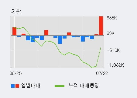 '동진쎄미켐' 52주 신고가 경신, 전일 기관 대량 순매수