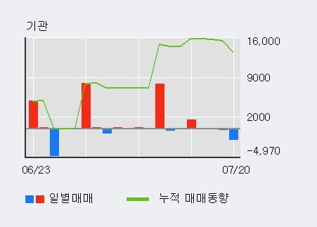 '모나미' 5% 이상 상승, 단기·중기 이평선 정배열로 상승세