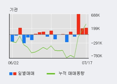 '현대차' 5% 이상 상승, 기관 3일 연속 순매수(111.5만주)