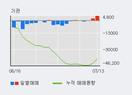 'SPC삼립' 5% 이상 상승, 기관 3일 연속 순매수(6,382주)