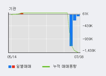 '에스엘' 5% 이상 상승, 전일 외국인 대량 순매수