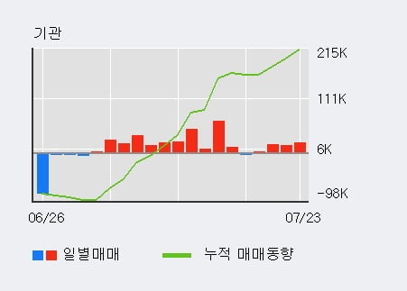 '동부건설' 5% 이상 상승, 최근 3일간 기관 대량 순매수