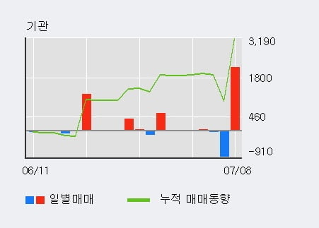 '삼아알미늄' 5% 이상 상승, 단기·중기 이평선 정배열로 상승세