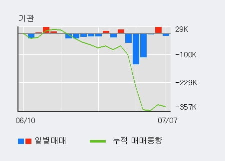 'SK디스커버리' 5% 이상 상승, 전일 외국인 대량 순매수