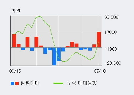 '녹십자' 5% 이상 상승, 외국인 3일 연속 순매수(8,195주)