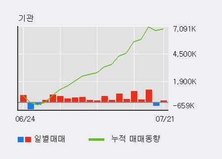 '미래에셋대우' 52주 신고가 경신, 단기·중기 이평선 정배열로 상승세