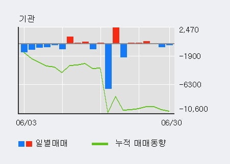 '일신석재' 5% 이상 상승, 전일 외국인 대량 순매수