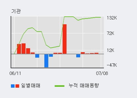 '벽산' 5% 이상 상승, 단기·중기 이평선 정배열로 상승세