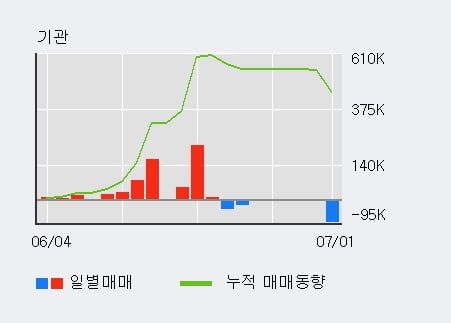 '에이프로젠 KIC' 5% 이상 상승, 주가 상승 중, 단기간 골든크로스 형성