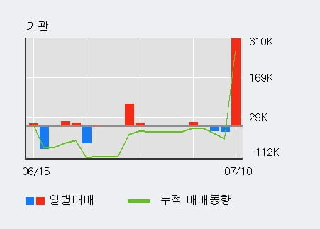 '이수페타시스' 5% 이상 상승, 단기·중기 이평선 정배열로 상승세