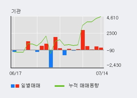 '서연' 5% 이상 상승, 기관 6일 연속 순매수(3,985주)