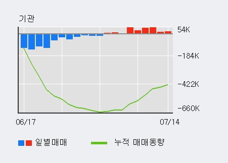 '대덕' 5% 이상 상승, 전일 기관 대량 순매수