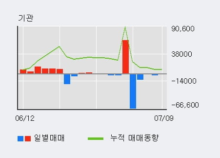 '남선알미늄' 5% 이상 상승, 주가 반등으로 5일 이평선 넘어섬, 단기 이평선 역배열 구간