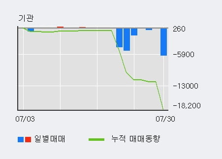 '원풍' 52주 신고가 경신, 외국인 6일 연속 순매수(1.3만주)