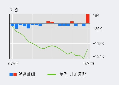 '서흥' 52주 신고가 경신, 최근 3일간 외국인 대량 순매수