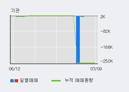 '윌비스' 5% 이상 상승, 주가 상승 흐름, 단기 이평선 정배열, 중기 이평선 역배열