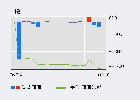 '호텔신라우' 5% 이상 상승, 단기·중기 이평선 정배열로 상승세