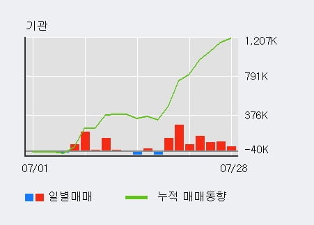 '한솔로지스틱스' 5% 이상 상승, 최근 3일간 기관 대량 순매수