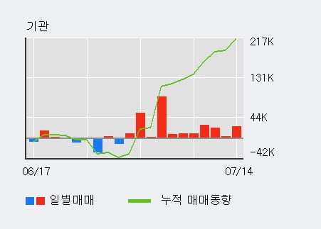 '한샘' 5% 이상 상승, 기관 11일 연속 순매수(25.9만주)