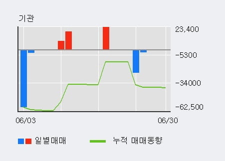 '신원' 5% 이상 상승, 전일 외국인 대량 순매수