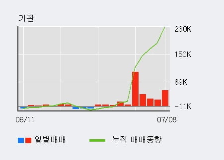 '경동나비엔' 52주 신고가 경신, 기관 8일 연속 순매수(17.7만주)