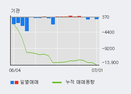 '포스코엠텍' 10% 이상 상승, 주가 상승세, 단기 이평선 역배열 구간