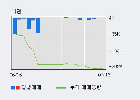 '무림P&P' 5% 이상 상승, 주가 20일 이평선 상회, 단기·중기 이평선 역배열