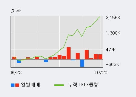 '한화솔루션' 5% 이상 상승, 기관 3일 연속 순매수(76.0만주)